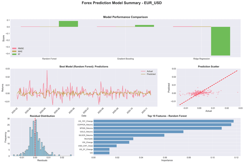 Forex Stock Predictor